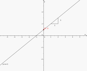 Den rette linjen skjærer y - aksen i punktet (0,1) siden konstantleddet er lik  1. Stigningstallet er lik 1 slik at hvis (0,1) er på grafen vil også (1,2) være det.